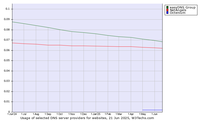 Historical trends in the usage of easyDNS Group vs. NetAngels vs. Octenium