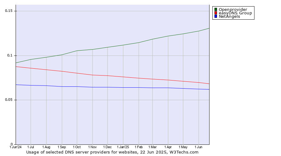 Historical trends in the usage of Openprovider vs. easyDNS Group vs. NetAngels