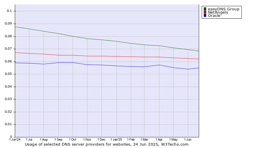 Historical trends in the usage of easyDNS Group vs. NetAngels vs. Oracle