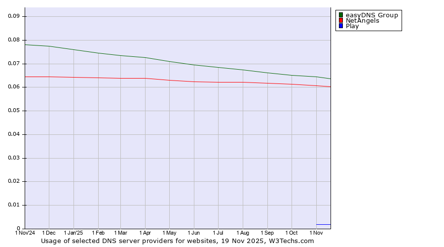 Historical trends in the usage of easyDNS Group vs. NetAngels vs. Play
