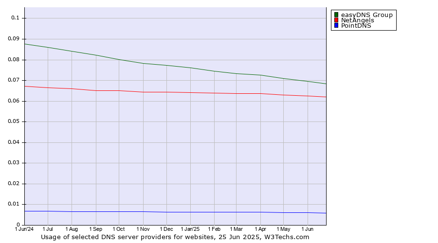 Historical trends in the usage of easyDNS Group vs. NetAngels vs. PointDNS