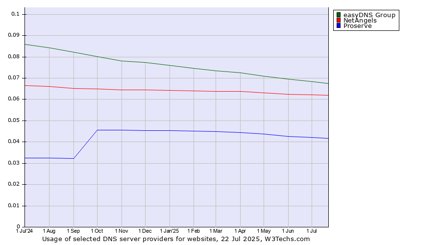 Historical trends in the usage of easyDNS Group vs. NetAngels vs. Proserve