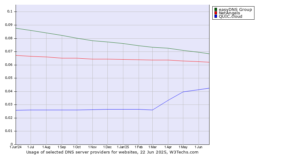 Historical trends in the usage of easyDNS Group vs. NetAngels vs. QUIC.cloud