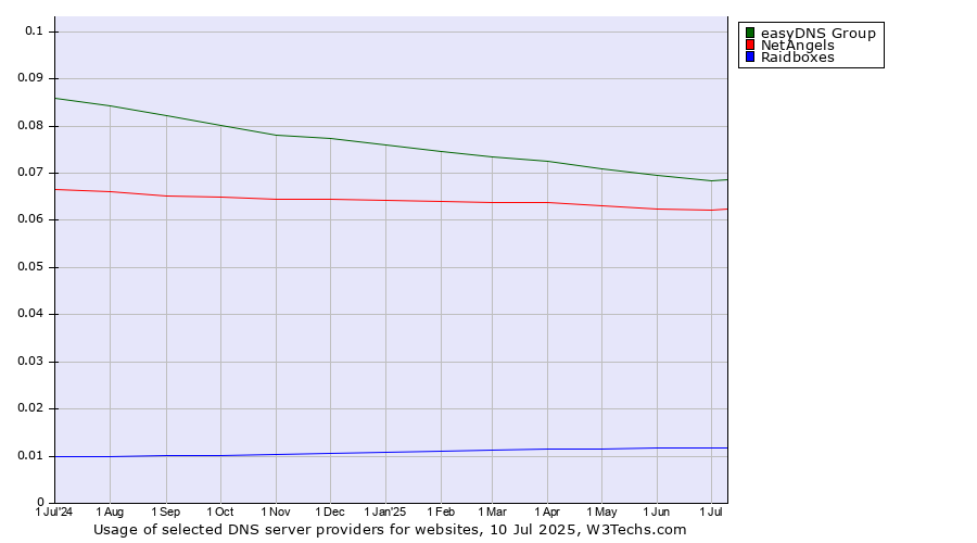 Historical trends in the usage of easyDNS Group vs. NetAngels vs. Raidboxes