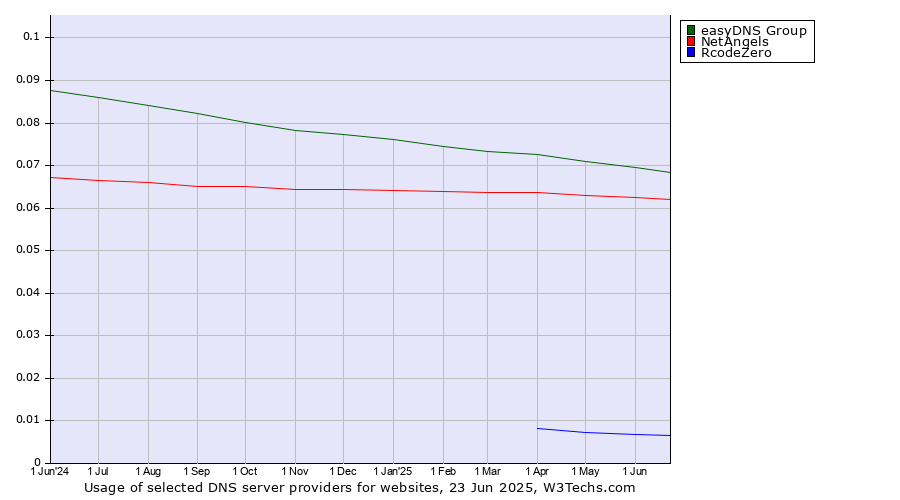 Historical trends in the usage of easyDNS Group vs. NetAngels vs. RcodeZero