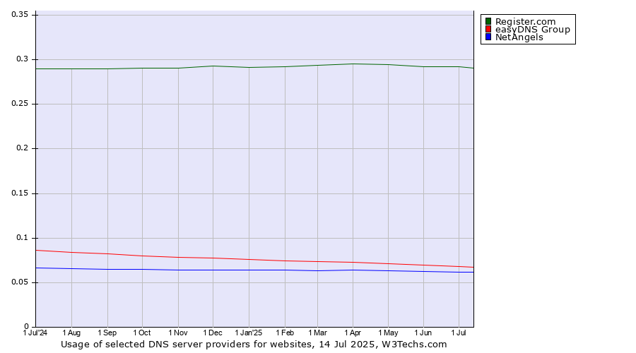 Historical trends in the usage of Register.com vs. easyDNS Group vs. NetAngels