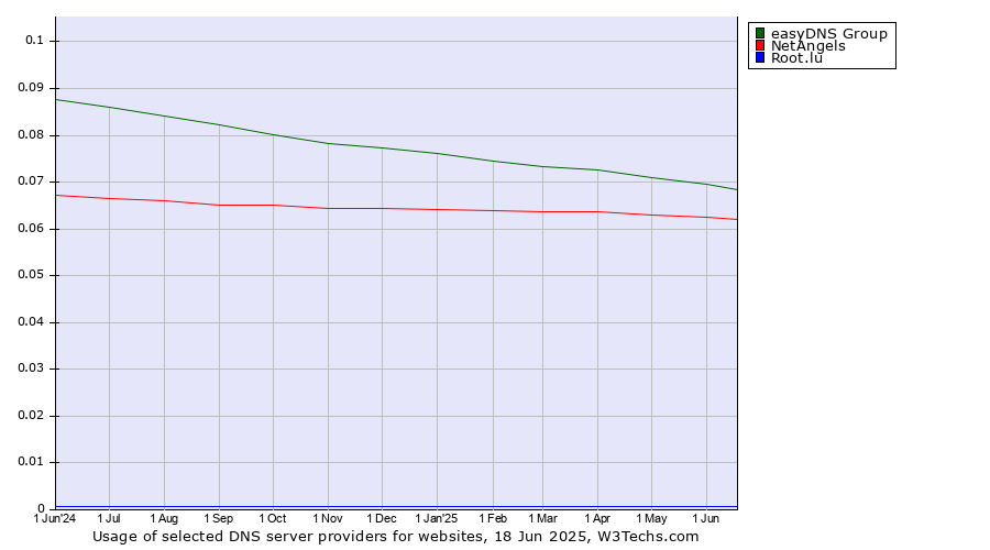 Historical trends in the usage of easyDNS Group vs. NetAngels vs. Root.lu
