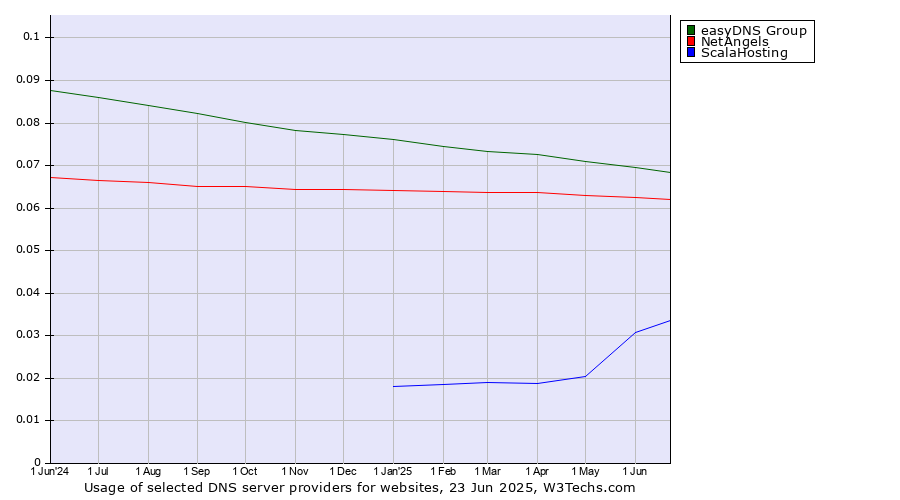 Historical trends in the usage of easyDNS Group vs. NetAngels vs. ScalaHosting