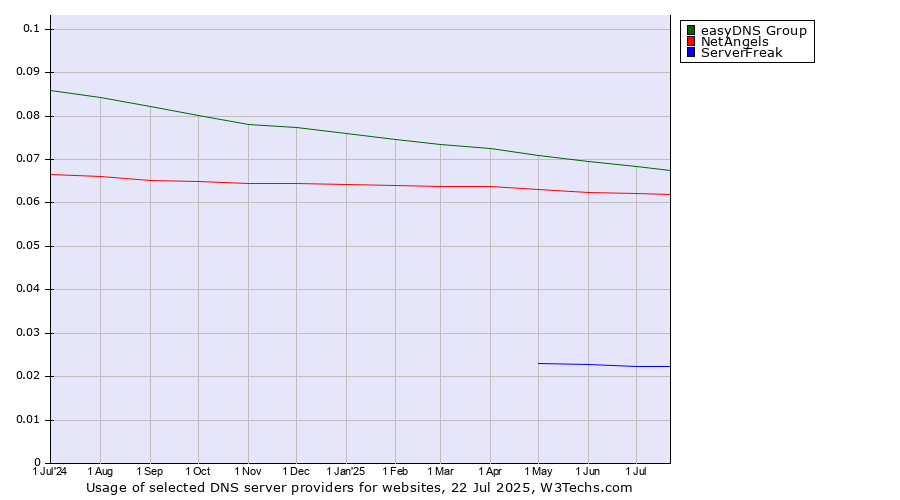 Historical trends in the usage of easyDNS Group vs. NetAngels vs. ServerFreak