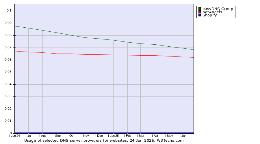Historical trends in the usage of easyDNS Group vs. NetAngels vs. Shopify