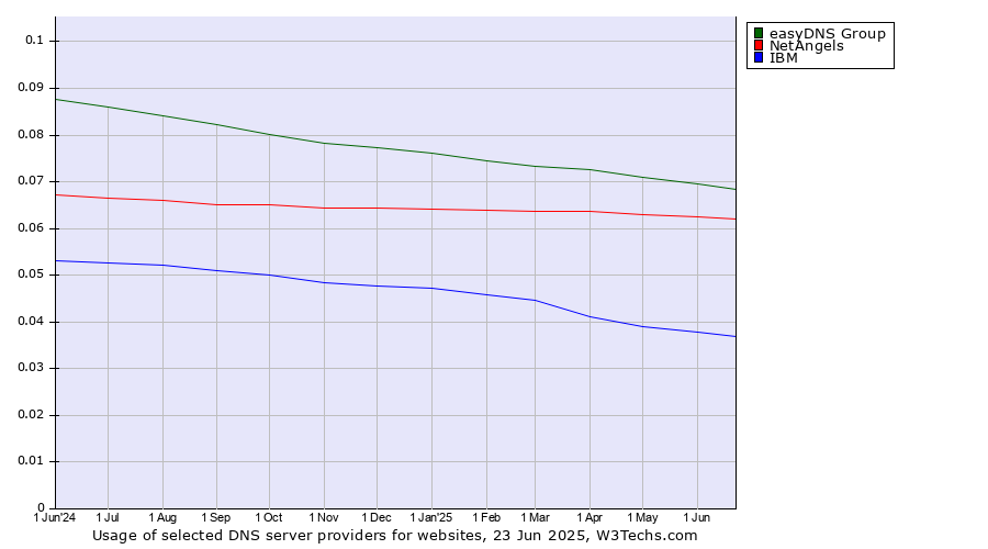Historical trends in the usage of easyDNS Group vs. NetAngels vs. IBM