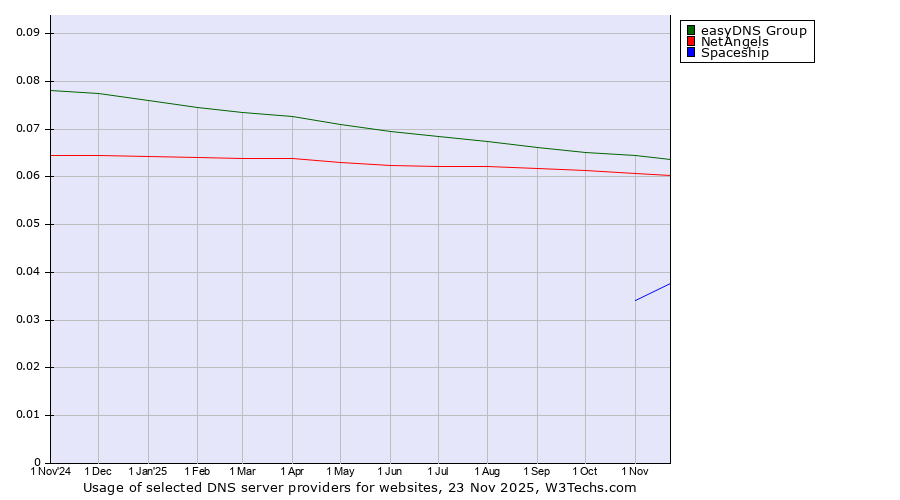 Historical trends in the usage of easyDNS Group vs. NetAngels vs. Spaceship