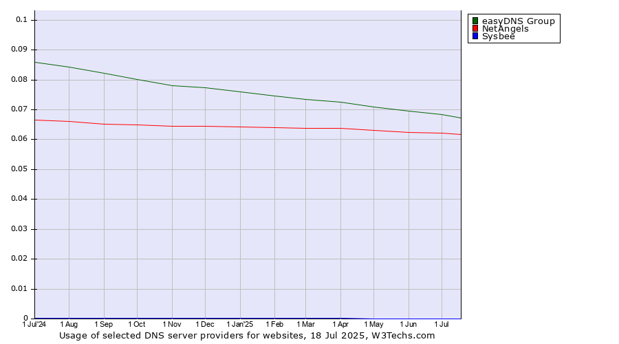 Historical trends in the usage of easyDNS Group vs. NetAngels vs. Sysbee