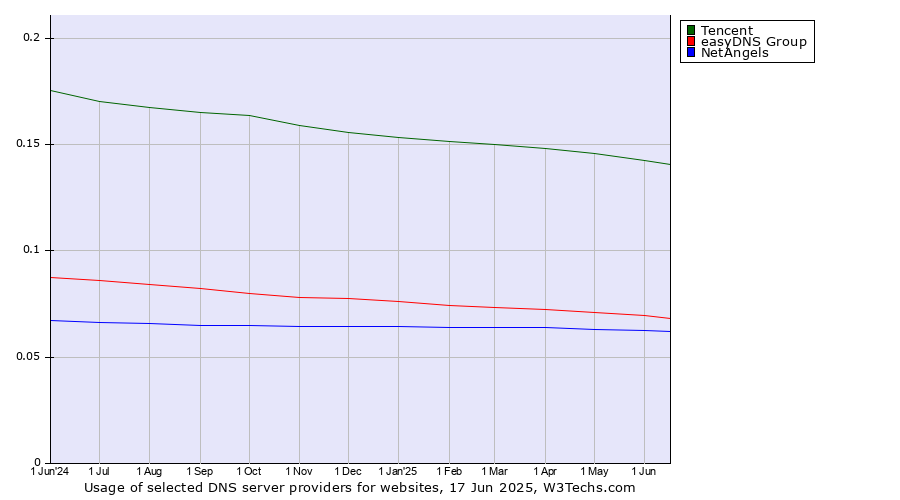 Historical trends in the usage of Tencent vs. easyDNS Group vs. NetAngels