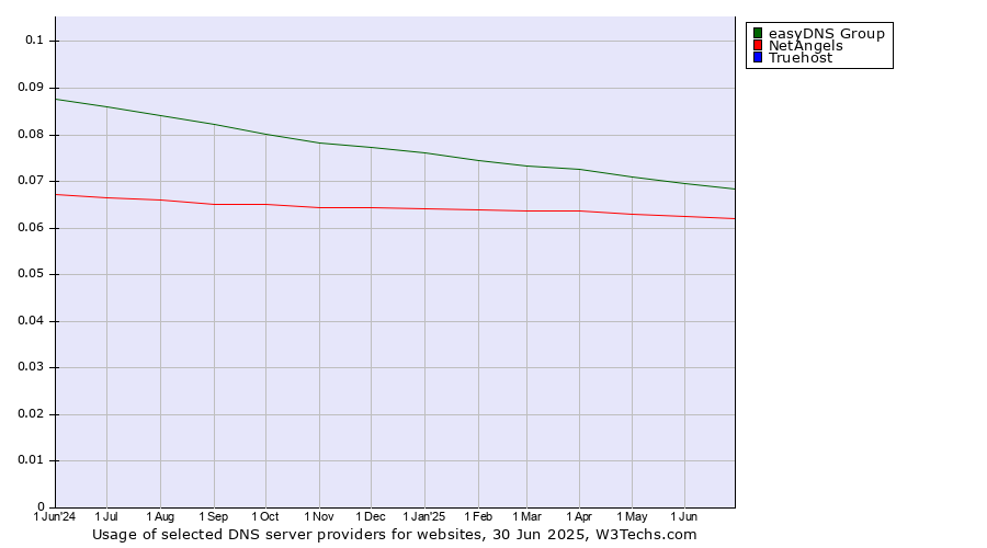 Historical trends in the usage of easyDNS Group vs. NetAngels vs. Truehost