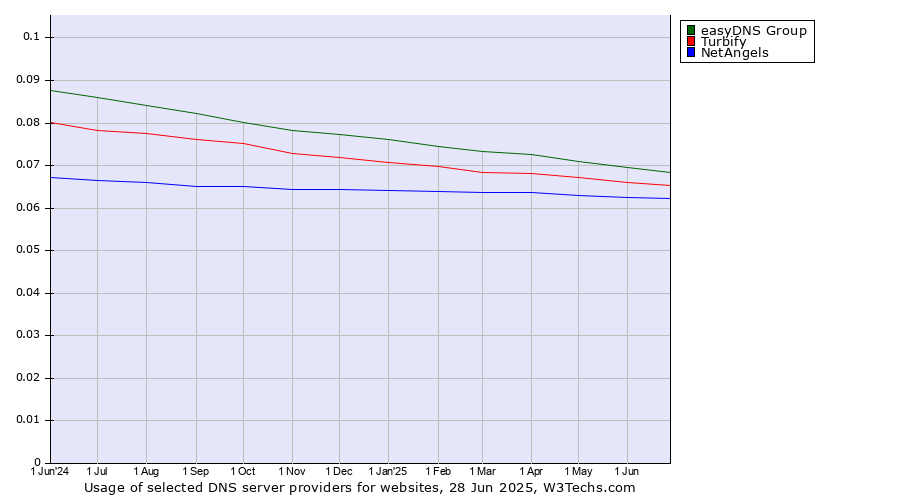 Historical trends in the usage of easyDNS Group vs. Turbify vs. NetAngels