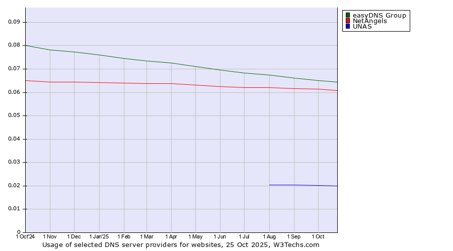 Historical trends in the usage of easyDNS Group vs. NetAngels vs. UNAS