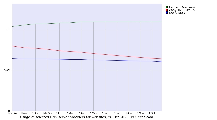 Historical trends in the usage of United Domains vs. easyDNS Group vs. NetAngels