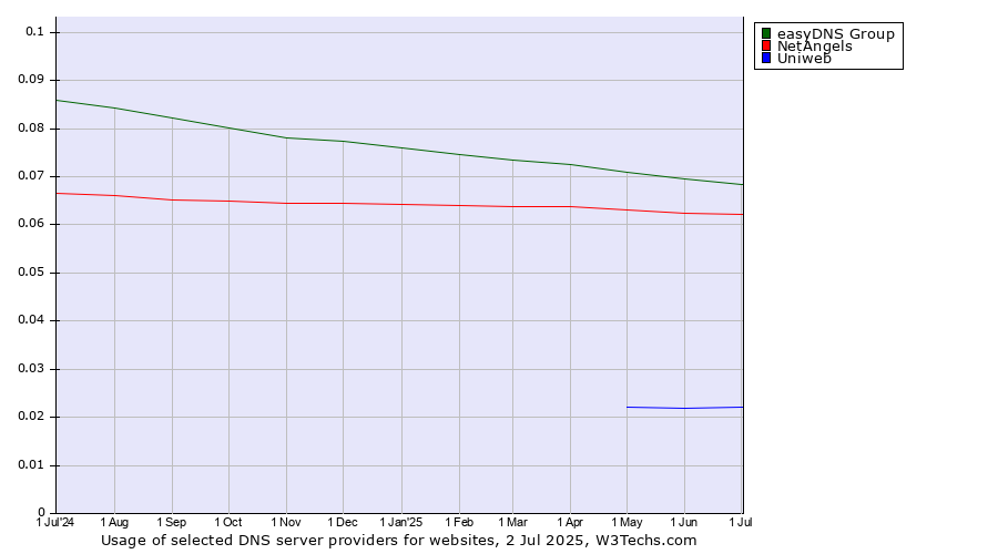 Historical trends in the usage of easyDNS Group vs. NetAngels vs. Uniweb