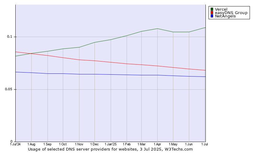 Historical trends in the usage of Vercel vs. easyDNS Group vs. NetAngels