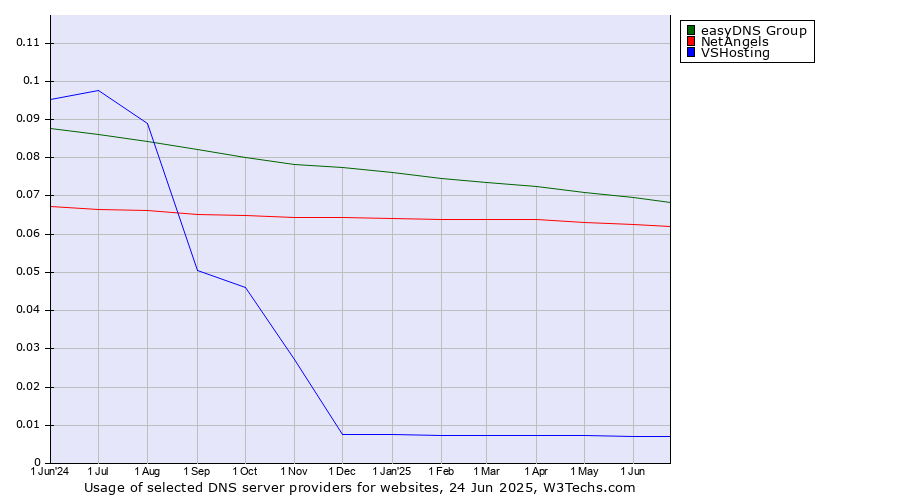 Historical trends in the usage of easyDNS Group vs. NetAngels vs. VSHosting