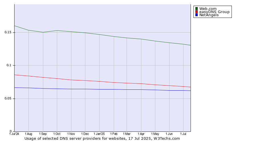 Historical trends in the usage of Web.com vs. easyDNS Group vs. NetAngels