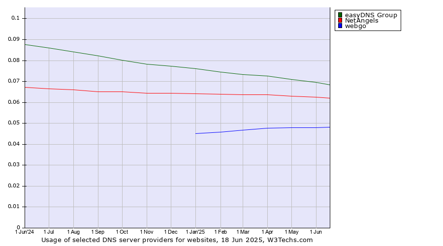 Historical trends in the usage of easyDNS Group vs. NetAngels vs. webgo