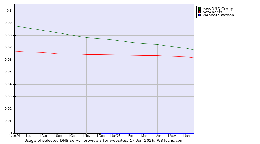 Historical trends in the usage of easyDNS Group vs. NetAngels vs. Webhost Python