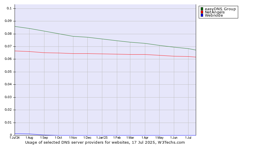 Historical trends in the usage of easyDNS Group vs. NetAngels vs. Webnode