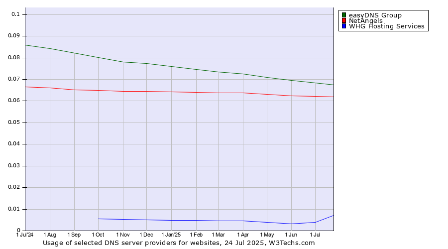 Historical trends in the usage of easyDNS Group vs. NetAngels vs. WHG Hosting Services