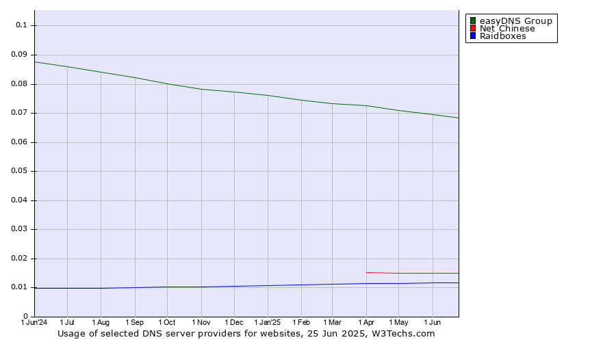 Historical trends in the usage of easyDNS Group vs. Net Chinese vs. Raidboxes