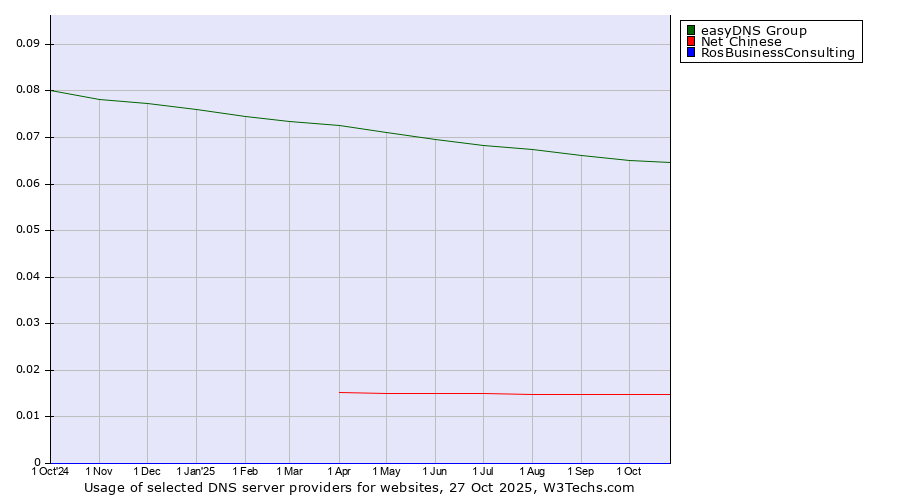 Historical trends in the usage of easyDNS Group vs. Net Chinese vs. RosBusinessConsulting