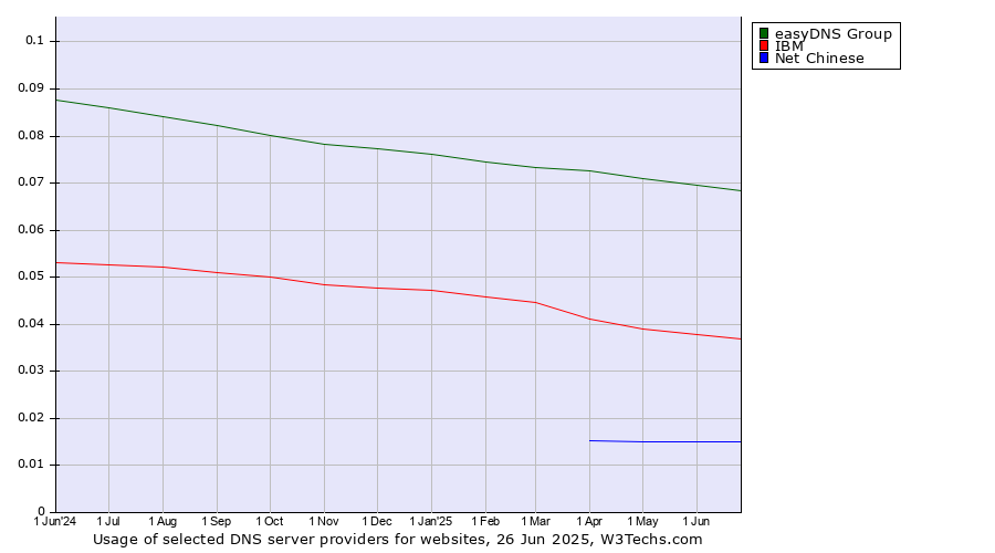 Historical trends in the usage of easyDNS Group vs. IBM vs. Net Chinese