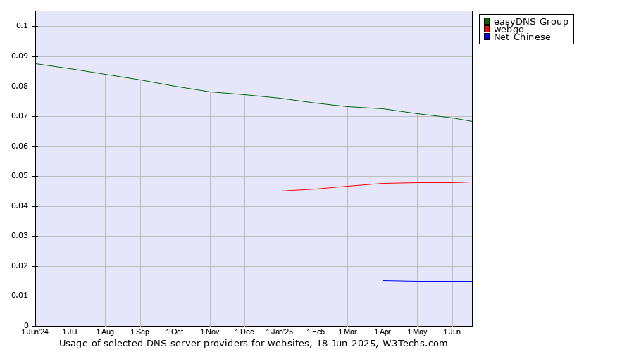 Historical trends in the usage of easyDNS Group vs. webgo vs. Net Chinese