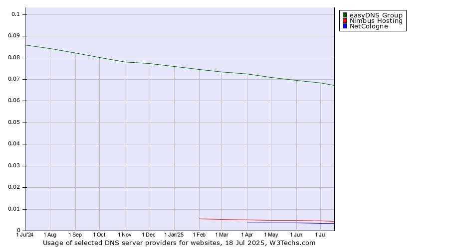 Historical trends in the usage of easyDNS Group vs. Nimbus Hosting vs. NetCologne