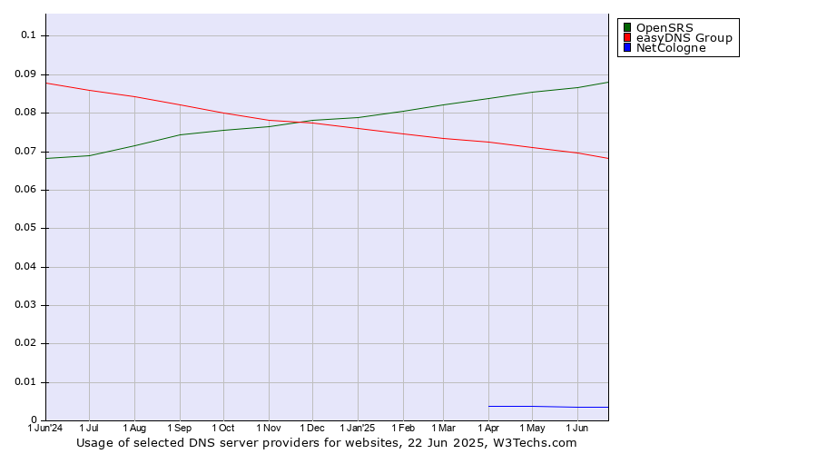 Historical trends in the usage of OpenSRS vs. easyDNS Group vs. NetCologne