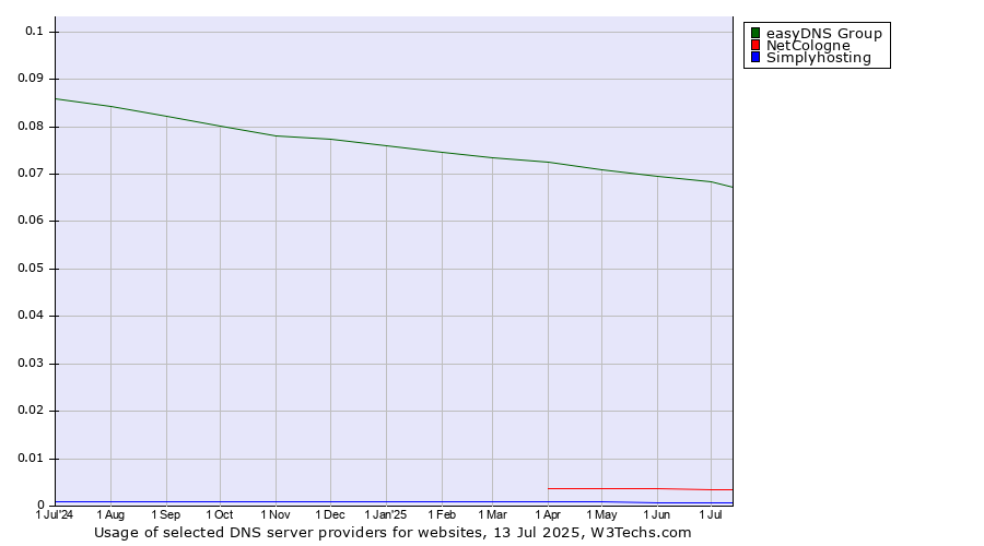 Historical trends in the usage of easyDNS Group vs. NetCologne vs. Simplyhosting