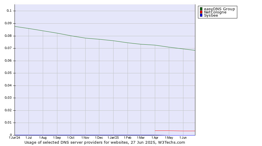 Historical trends in the usage of easyDNS Group vs. NetCologne vs. Sysbee