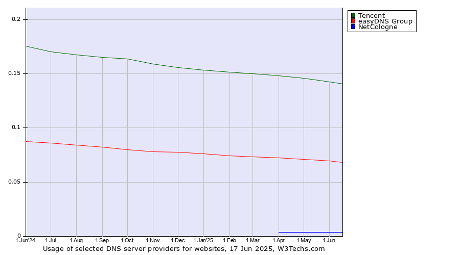 Historical trends in the usage of Tencent vs. easyDNS Group vs. NetCologne