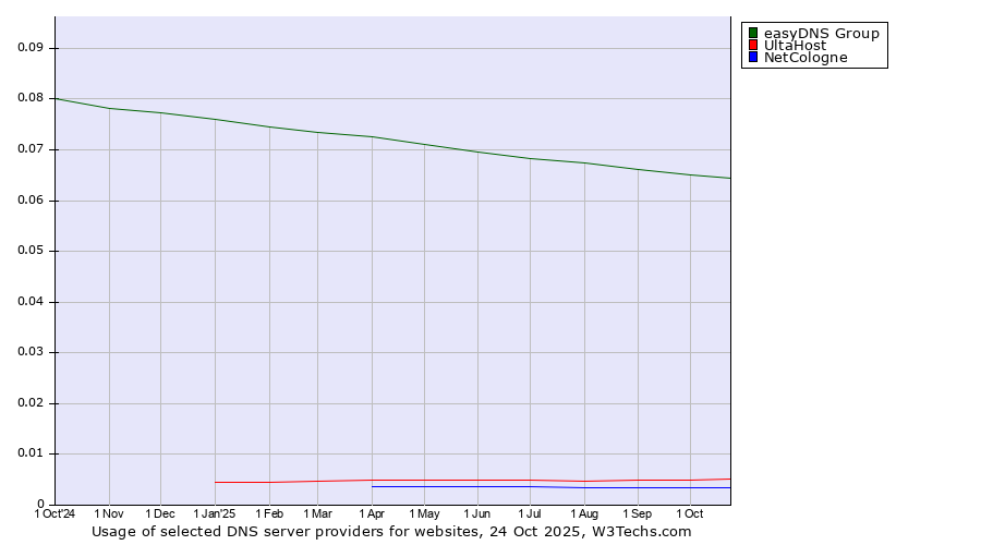 Historical trends in the usage of easyDNS Group vs. UltaHost vs. NetCologne