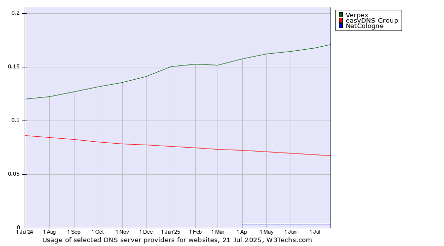 Historical trends in the usage of Verpex vs. easyDNS Group vs. NetCologne
