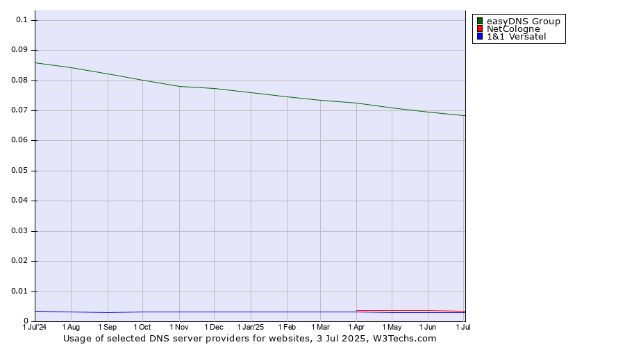 Historical trends in the usage of easyDNS Group vs. NetCologne vs. 1&1 Versatel
