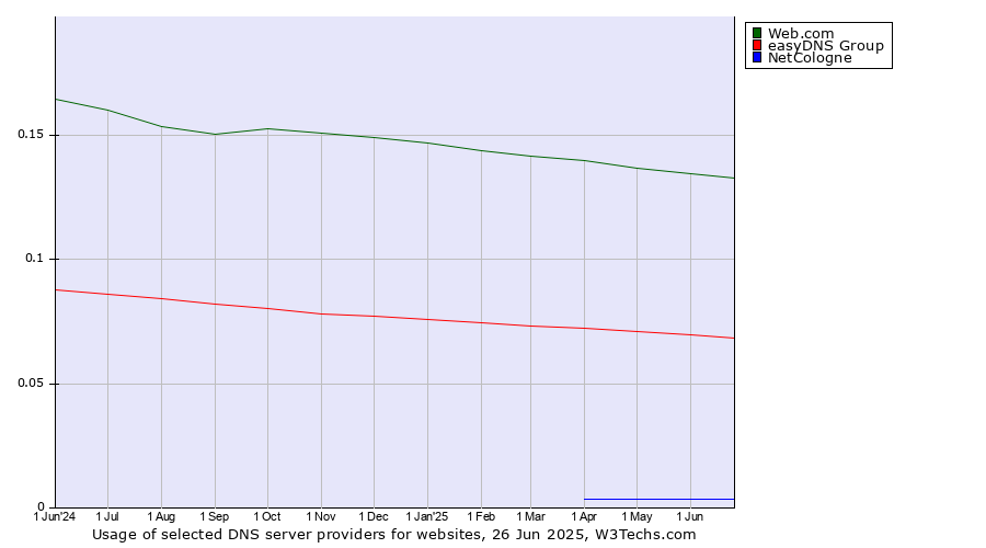 Historical trends in the usage of Web.com vs. easyDNS Group vs. NetCologne