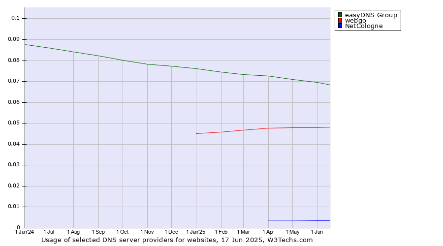 Historical trends in the usage of easyDNS Group vs. webgo vs. NetCologne