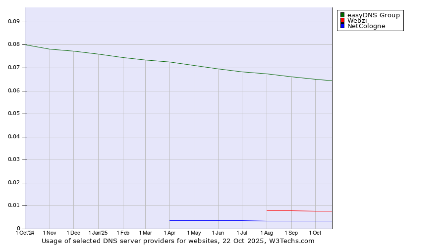 Historical trends in the usage of easyDNS Group vs. Webzi vs. NetCologne