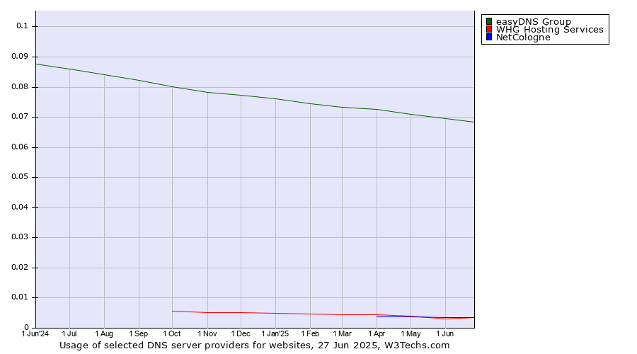 Historical trends in the usage of easyDNS Group vs. NetCologne vs. WHG Hosting Services