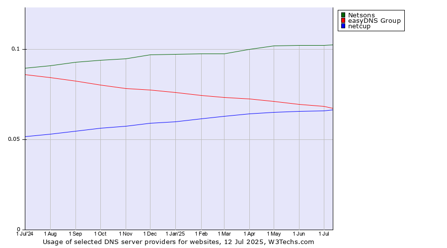 Historical trends in the usage of Netsons vs. easyDNS Group vs. netcup