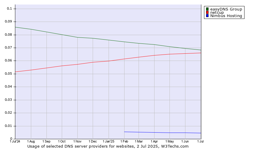 Historical trends in the usage of easyDNS Group vs. netcup vs. Nimbus Hosting