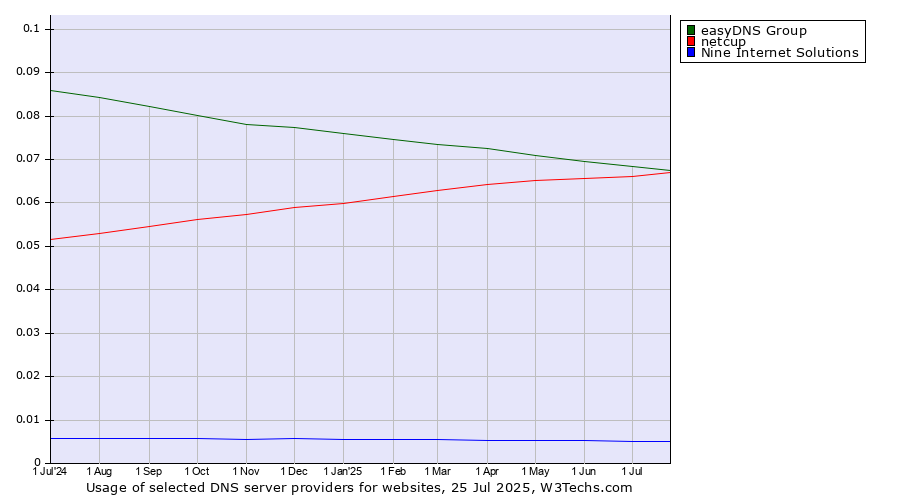 Historical trends in the usage of easyDNS Group vs. netcup vs. Nine Internet Solutions