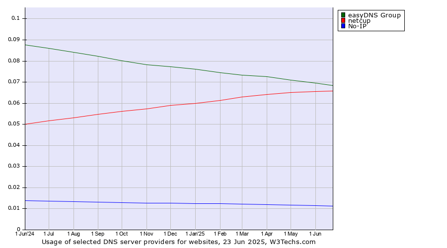 Historical trends in the usage of easyDNS Group vs. netcup vs. No-IP